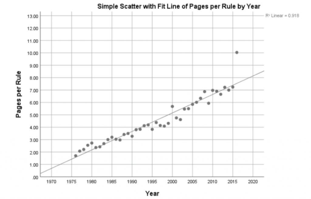 Simple Scatter with Fit Line of Pages Per Rule by Year