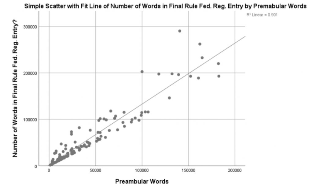 Simple Scatter with Fit Line Number of Words in Final Rule