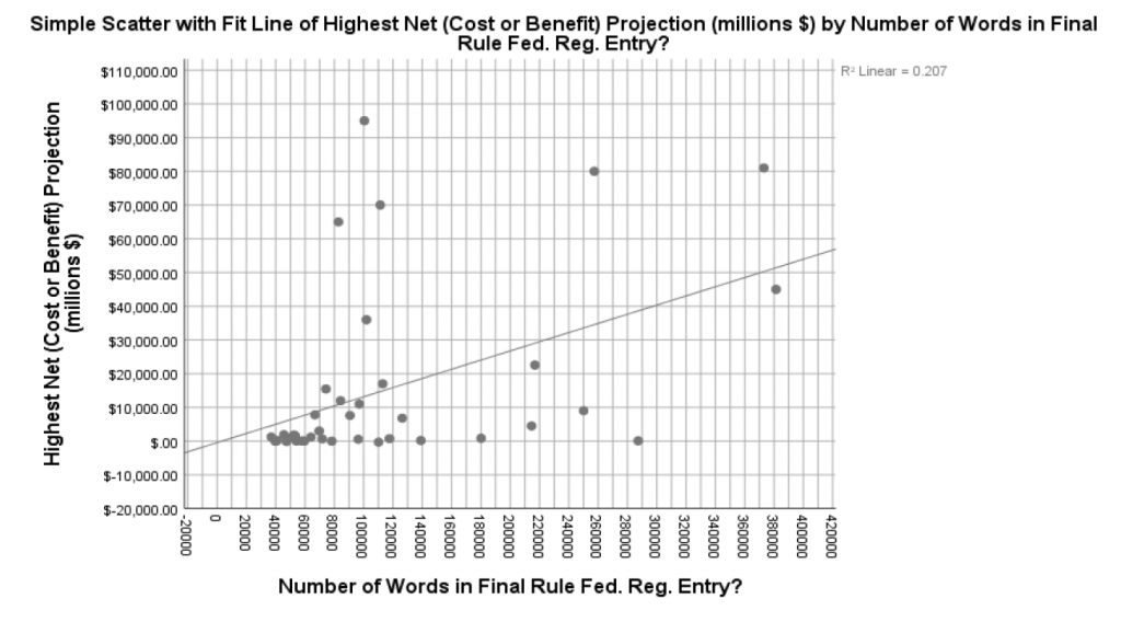 Simple Scatter with Fit Line of Highest Net